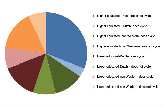 The Netherlands biking statistics