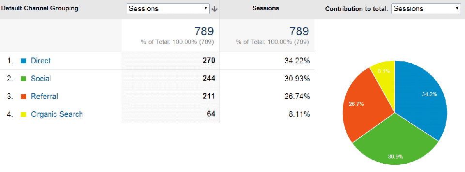 Traffic per channel