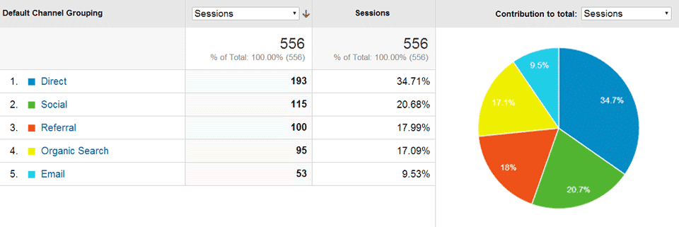 Traffic per channel