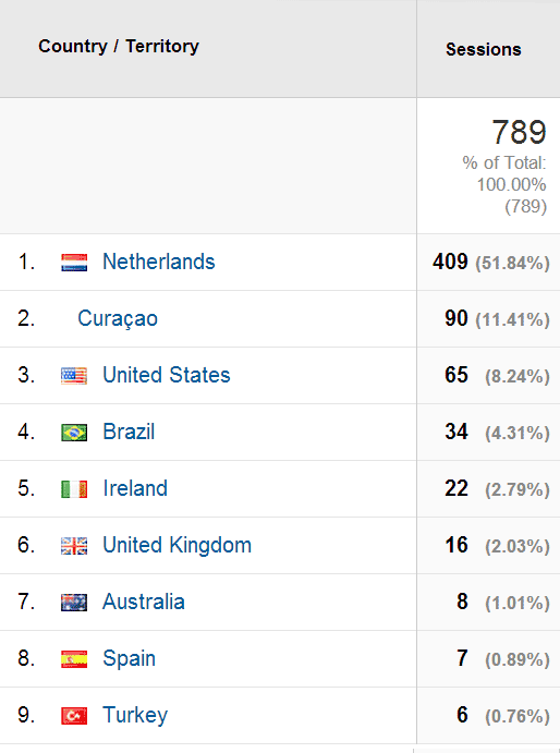 stats per country