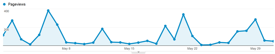 Traffic per day of the month