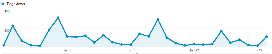 Traffic per day of the month