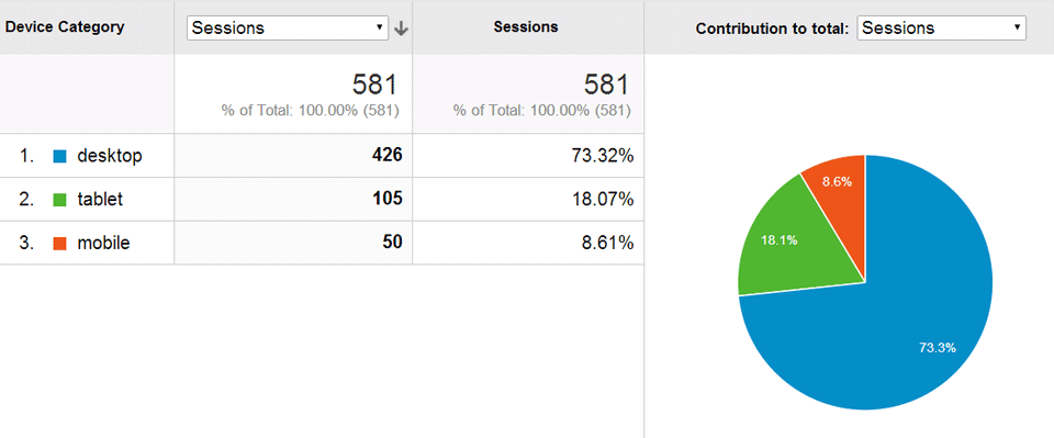 Traffic per device category