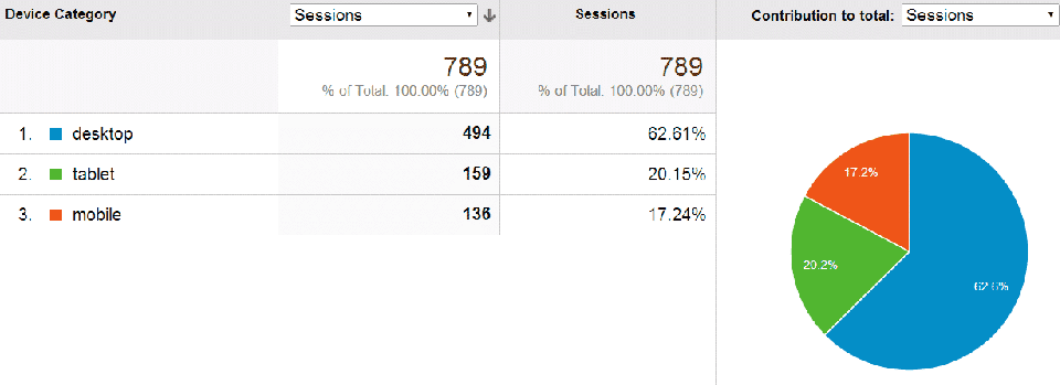 Traffic per device category